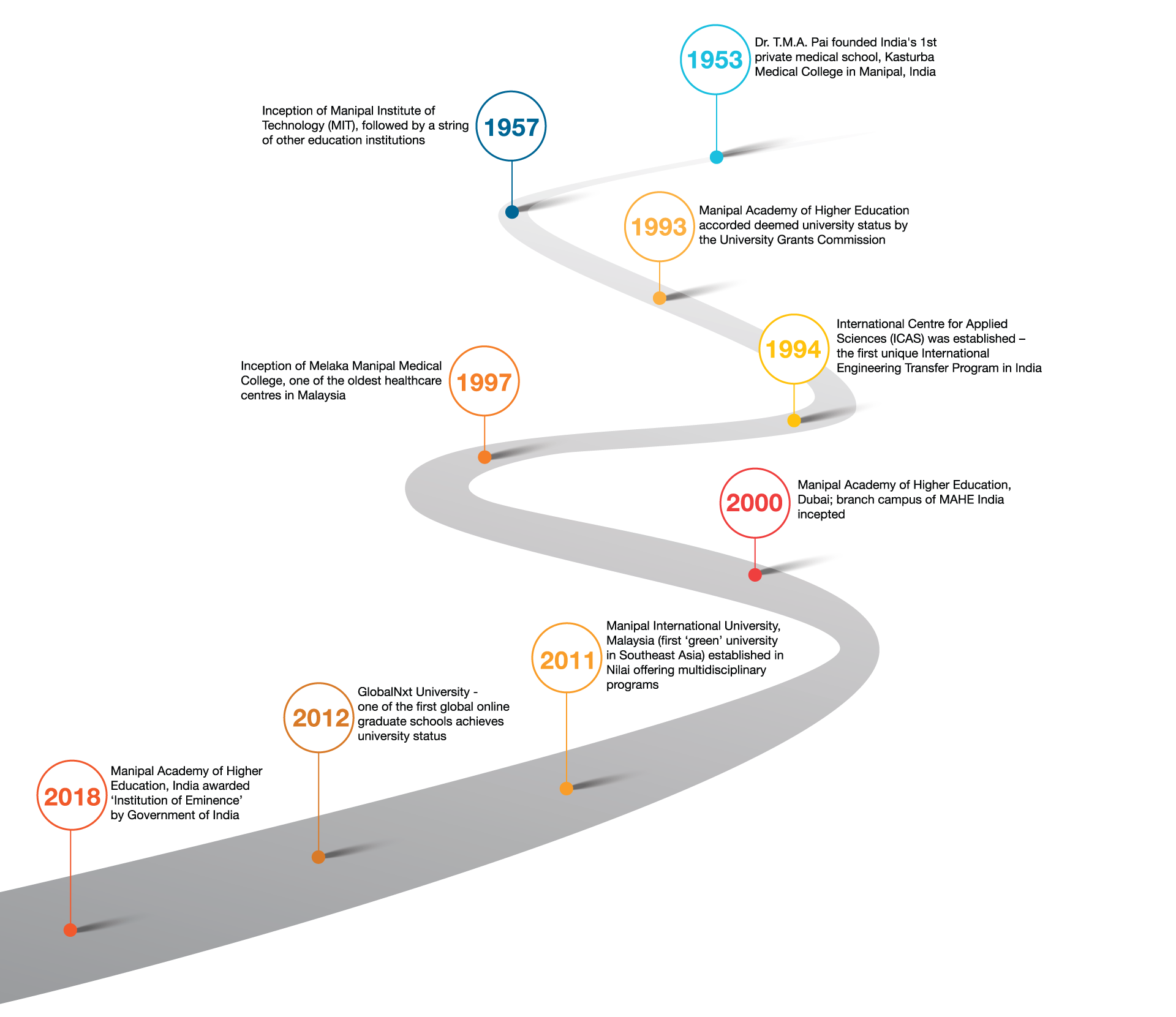 Manipal Legacy Timeline